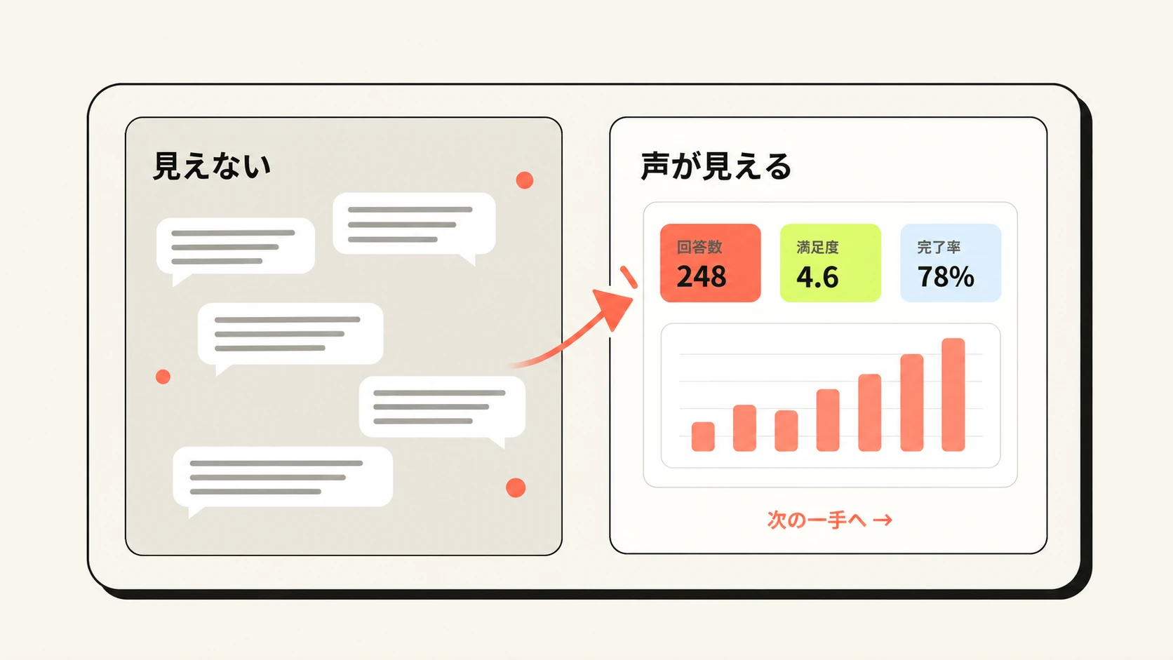 お客様の声を店舗改善に変えるKOTONARUのワークフロー