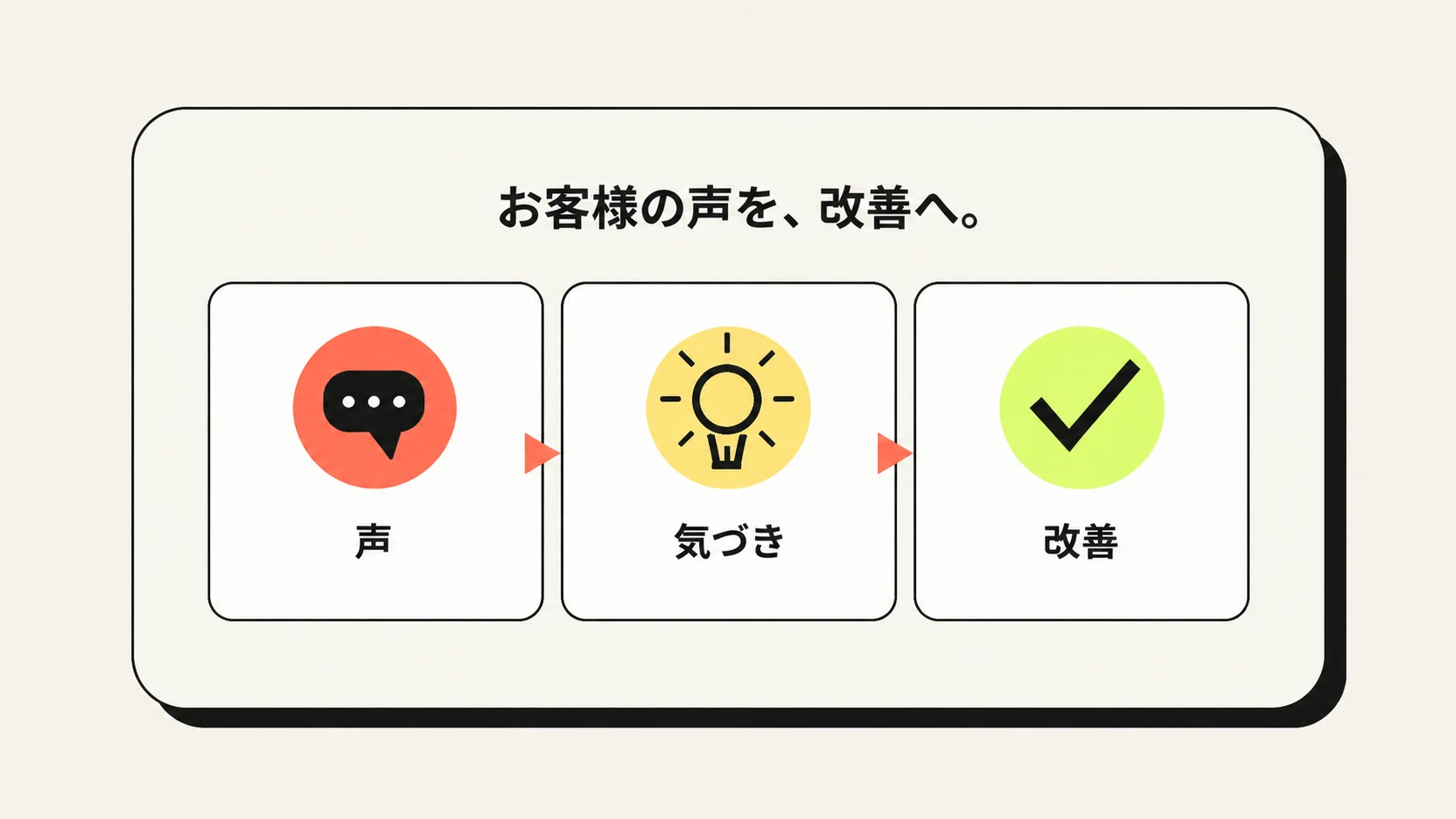店舗の強みと改善点をお客様の声から見つけるイメージ